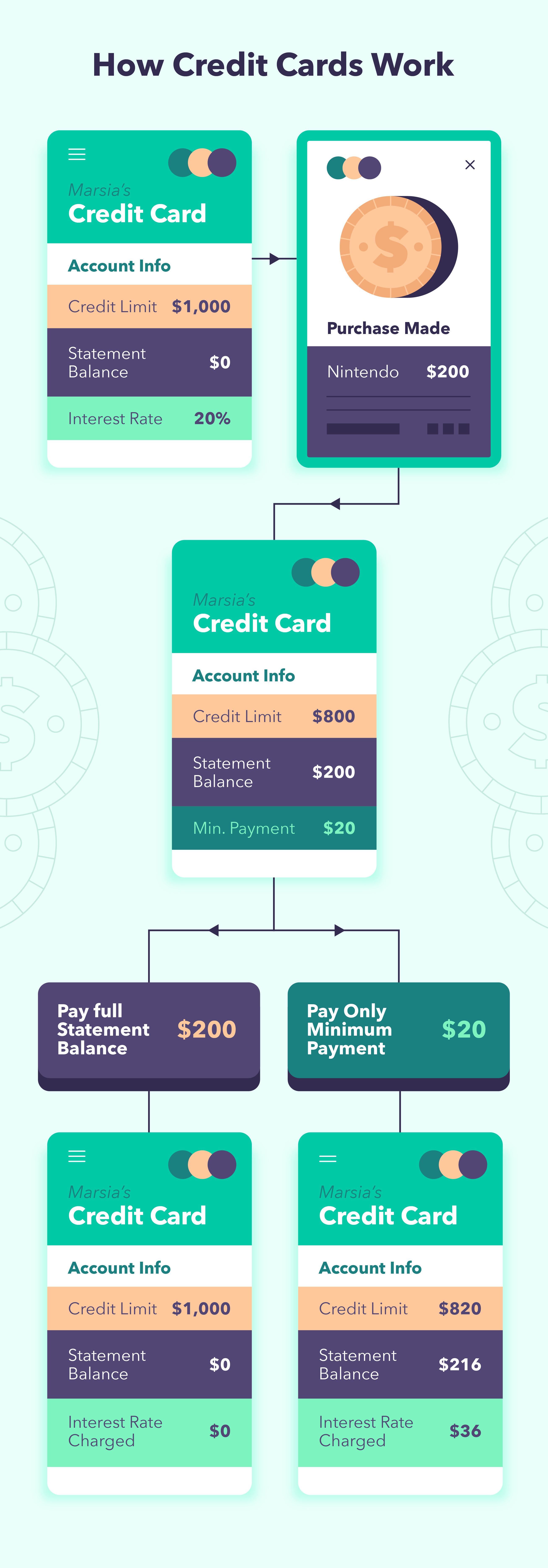 A graphic explains how do credit cards work
