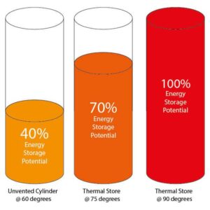 How can you store more energy, up to 150%, in 27% less space?